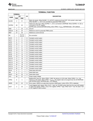 TLC5940-EP 
www.ti.com SLVSA51D –MARCH 2010–REVISED MAY 2010 
TERMINAL FUNCTION 
TERMINAL 
NO. I/O DESCRIPTION 
NAME 
PWP RHB 
BLANK 2 31 I Blank all outputs. When BLANK = H, all OUTn outputs are forced OFF. GS counter is also reset. When BLANK = L, OUTn are controlled by grayscale PWM control. 
Switch DC data input. When DCPRG = L, DC is connected to EEPROM. When DCPRG = H, DC is 
DCPRG 26 25 I connected to the DC register. 
DCPRG also controls EEPROM writing, when VPRG = V(PRG). EEPROM data = 3Fh (default) 
GND 1 30 G Ground 
GSCLK 25 24 I Reference clock for grayscale PWM control 
IREF 27 26 I Reference current terminal 
NC – 12, 13, No connection 28, 29 
OUT0 7 4 O Constant current output 
OUT1 8 5 O Constant current output 
OUT2 9 6 O Constant current output 
OUT3 10 7 O Constant current output 
OUT4 11 8 O Constant current output 
OUT5 12 9 O Constant current output 
OUT6 13 10 O Constant current output 
OUT7 14 11 O Constant current output 
OUT8 15 14 O Constant current output 
OUT9 16 15 O Constant current output 
OUT10 17 16 O Constant current output 
OUT11 18 17 O Constant current output 
OUT12 19 18 O Constant current output 
OUT13 20 19 O Constant current output 
OUT14 21 20 O Constant current output 
OUT15 22 21 O Constant current output 
SCLK 4 1 I Serial data shift clock 
SIN 5 2 I Serial data input 
SOUT 24 23 O Serial data output 
VCC 28 27 I Power supply voltage 
Multifunction input pin. When VPRG = GND, the device is in GS mode. When VPRG = VCC, the 
VPRG 6 3 I device is in DC mode. When VPRG = V(VPRG), DC register data can programmed into DC EEPROM 
with DCPRG=HIGH. EEPROM data = 3Fh (default) 
XERR 23 22 O Error output. XERR is an open-drain terminal. XERR goes L when LOD or TEF is detected. 
Level triggered latch signal. When XLAT = high, the TLC5940 writes data from the input shift register 
XLAT 3 32 I to either GS register (VPRG = low) or DC register (VPRG = high). When XLAT = low, the data in GS 
or DC register is held constant. 
Copyright © 2010, Texas Instruments Incorporated Submit Documentation Feedback 9 
Product Folder Link(s): TLC5940-EP 
 