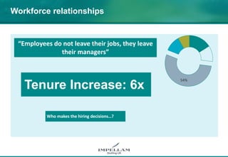 Workforce relationships
54%
“Employees do not leave their jobs, they leave
their managers”
Tenure Increase: 6x
Who makes the hiring decisions…?
 
