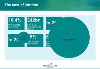 The cost of attrition
Cost to UK
business due to
attrition
£42bn
UK’s average
attrition rate
10.4%
In 2010
Cost to UK
business due to
attrition
£63bn
UK’s average
attrition rate
15%
In 2013
Direct
costs
Direct
+
Indirect costs
 