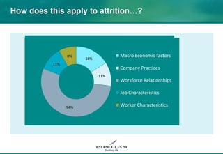 How does this apply to attrition…?
Data analysis of:
Hourly workers:
60%
18 13121m
Attrition rate:
upto 50%
16%
11%
54%
11%
8% Macro Economic factors
Company Practices
Workforce Relationships
Job Characteristics
Worker Characteristics
 
