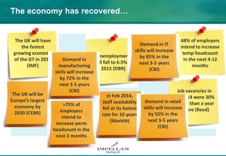 The economy has recovered…
In Feb 2014,
staff availability
fell at its fastest
rate for 10 years
(Markitt)
48% of employers
intend to increase
temp headcount
in the next 4-12
months
The UK will be
Europe’s largest
economy by
2030 (CEBR)
Unemployment
will fall to 6.5% in
2015 (OBR)
The UK will have
the fastest
growing economy
of the G7 in 2014
(IMF)
Job vacancies in
Q1 2014 were 30%
higher than a year
before (Reed)
>75% of
employers
intend to
increase perm
headcount in the
next 3 months
Demand in IT
skills will increase
by 85% in the
next 3-5 years
(CBI)
Demand in
manufacturing
skills will increase
by 72% in the
next 3-5 years
(CBI)
Demand in retail
skills will increase
by 55% in the
next 3-5 years
(CBI)
 