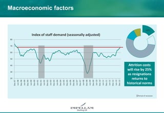 20
30
40
50
60
70
80
Dec-97
Jun-98
Dec-98
Jun-99
Dec-99
Jun-00
Dec-00
Jun-01
Dec-01
Jun-02
Dec-02
Jun-03
Dec-03
Jun-04
Dec-04
Jun-05
Dec-05
Jun-06
Dec-06
Jun-07
Dec-07
Jun-08
Dec-08
Jun-09
Dec-09
Jun-10
Dec-10
Jun-11
Dec-11
Jun-12
Dec-12
Jun-13
Dec-13
Index of staff demand (seasonally adjusted)
Macroeconomic factors
16%
Period of recession
Attrition costs
will rise by 25%
as resignations
returns to
historical norms
 