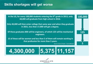 Skills shortages will get worse
In the US, for every 100,000 students entering the 9th grade in 2013, only
68,000 will graduate from high school in 2016.
Only 40,000 will then enter college that same year and when they graduate
in 2021, less than 17,000 will get a degree.
Of these graduates 800 will be engineers, of which 125 will be mechanical
engineers.
Source: Gerry Crispin - CarrerXRoads
4,300,000 5,375 11,157
100,000
125
5
15 of these will be women and less than 5 of them will remain working in
that profession for more than 5 years.
 