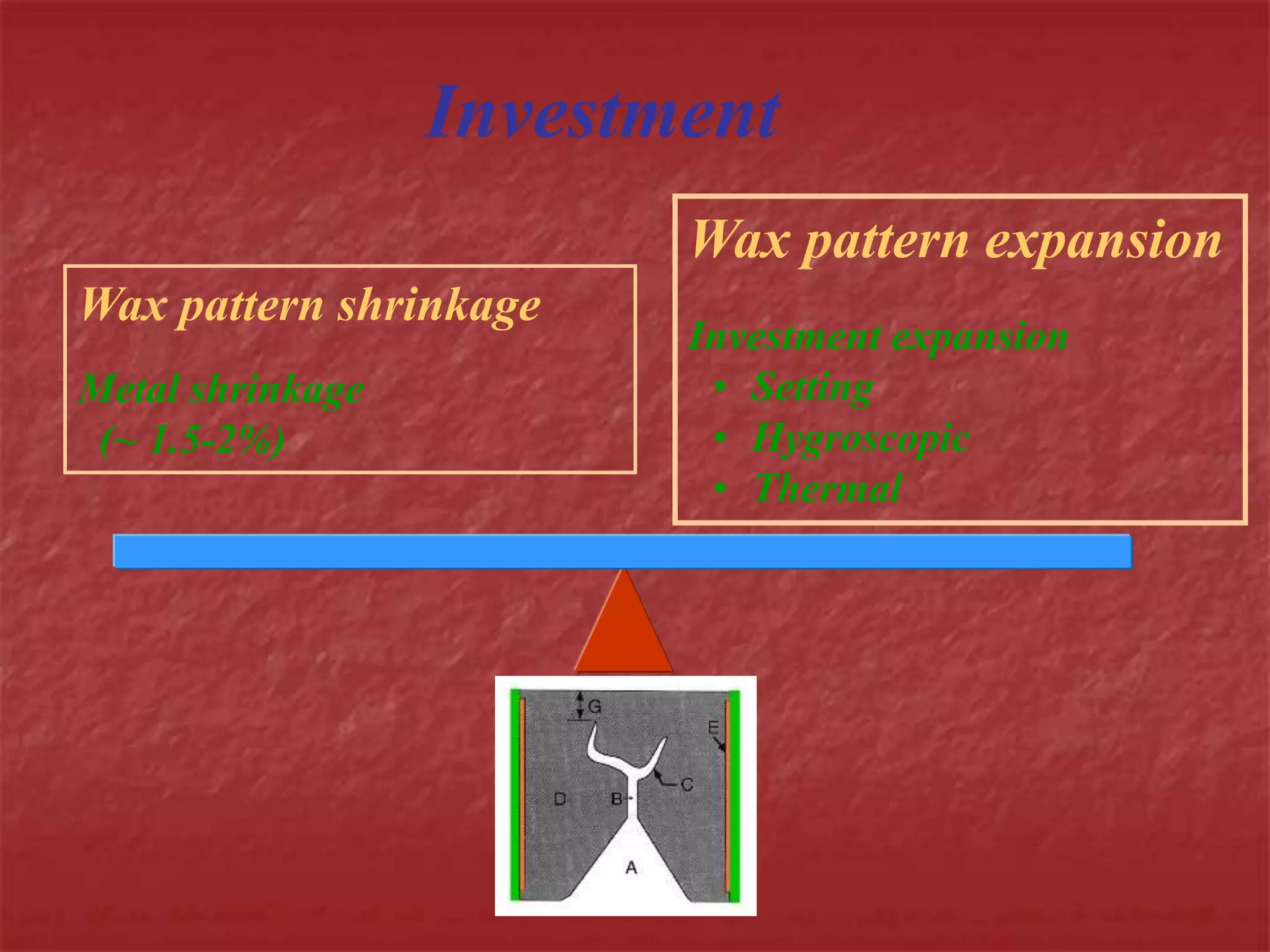 Investment 
Wax pattern shrinkage 
Metal shrinkage 
(~ 1.5-2%) 
Wax pattern expansion 
Investment expansion 
• Setting 
• Hygroscopic 
• Thermal 
 
