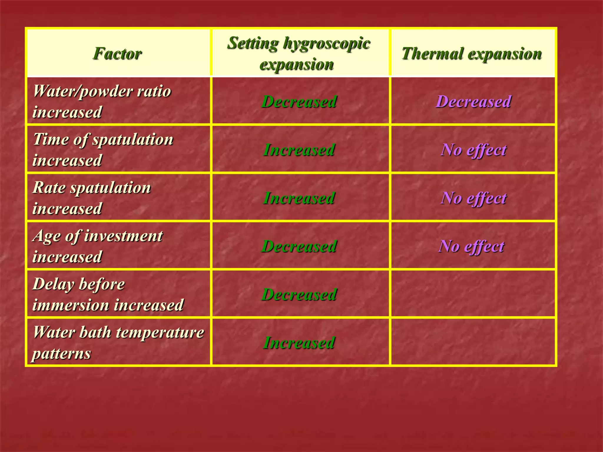Factor 
Setting hygroscopic 
expansion 
Thermal expansion 
Water/powder ratio 
increased 
Decreased Decreased 
Time of spatulation 
increased 
Increased No effect 
Rate spatulation 
increased 
Increased No effect 
Age of investment 
increased 
Decreased No effect 
Delay before 
immersion increased 
Decreased 
Water bath temperature 
patterns 
Increased 
 