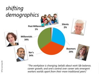 7
Silents
2%
Boomers
29%Xer's
34%
Millennials
34%
Post Millennials
1%
©TheLearningCafé
shifting
demographics
“The workplac...