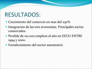 RESULTADOS:
 Crecimiento del comercio en mas del 250%
 Integracion de las tres economias. Principales socios
comerciales.
 Perdida de 110.000 empleos al año en EEUU ENTRE
1994 y 2000.
 Fortalecimiento del sector automotriz
 