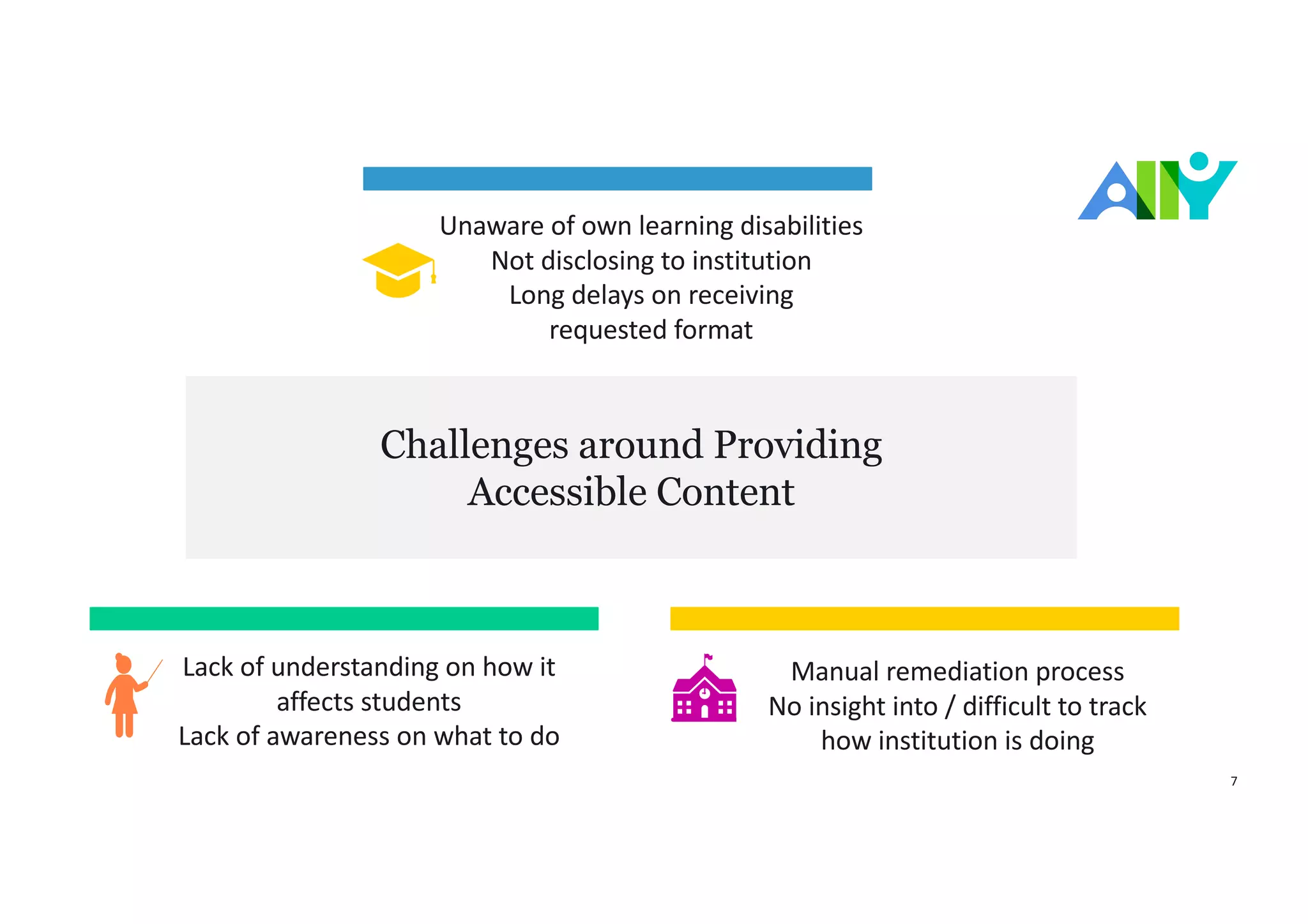 7
Challenges around Providing
Accessible Content
Unaware	of	own	learning	disabilities
Not	disclosing	to	institution
Long	delays	on	receiving	
requested	format
Manual	remediation	process
No	insight	into	/	difficult	to	track	
how	institution	is	doing
Lack	of	understanding	on	how	it	
affects	students
Lack	of	awareness	on	what	to	do
 