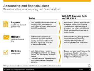 © 2013 SAP AG or an SAP affiliate company. All rights reserved. 10Public
Today
KPI improvements are high-level estimates and will have to be validated for each customer situation.
Accounting and financial close
Business value for accounting and financial close
 High number of systems and people
requiring many handovers and
reconciliations hinders a transparent
central financial close
 Inefficiencies due to manual
processes and low automation
 Missing financial excellence that
results in higher cost of equity
at the capital markets
 Lack of governance – issues in
ensuring a sound end-to-end closing
process and effectiveness of internal
controls
 Difficult to comply to parallel financial
reporting standards and simulate
scenarios
 More time for analysis, less overtime,
and earlier publishing of financial
results through faster period-end
processes and better reconciliations
 Single repository for company and
corporate data
 Increased efficiency through smarter
reconciliations and reporting,
reducing operating costs and
improving stakeholder satisfaction
 Deeper and faster insight down to the
lowest level of detail – delivering
quality at the source, transparency,
and process efficiencies
Improve
insights into financial
performance
Minimize
closing costs
With SAP Business Suite
on SAP HANA
Reduce
month-end closing
time
 