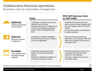 © 2013 SAP AG or an SAP affiliate company. All rights reserved. 11Public
Today
KPI improvements are high-level estimates and will have to be validated for each customer situation.
Collaborative financial operations
Business value for receivables management
 Challenges to assign revenues and
allocate costs to service
products/cost drivers correctly due to
volume and complexity; inability to
process data on detailed/line-item
level
 Limitations in analysis capabilities
and dimensions because of reliance
on finance aggregates
 Large data volumes that lead to
batch processing and reporting
latency
 Difficulty in identifying exceptions in
thousands of pages of reports
 Empowered business users with
rapid access to trusted, detailed data
and new insight to optimize decision
making
 Ad hoc data queries and drill-downs
to isolate variances
 More accurate document-level
calculation of, for example, DSO that
allows you to identify root causes of
changes to DSO
 Real-time reporting on all accounts
receivable data including credit,
collections, and disputes
 Anywhere, anytime access to key
receivables status
Optimize
profit/loss distribution
across network
Improve
Increase
billing and revenue
management
cash collections and
accelerate dispute
resolution
With SAP Business Suite
on SAP HANA
 