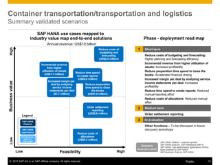 © 2013 SAP AG or an SAP affiliate company. All rights reserved. 15Public
Container transportation/transportation and logistics
Summary validated scenarios
Feasibility
BusinessvalueLowHigh
Low High
Order settlement
reporting
(US$2.6 million)
Incremental revenue
from higher
utilization of assets
(US$1.7 million)
Reduce costs of
budgeting and
forecasting
(US$2.4 million)
Reduce costs of
allocations
(US$0.3 million)
Reduce time spend
to create reports
(US$0.8 million)
Reduce preparation
time spend to close
the books
(US$1.0 million)
Legend
SAP Business
Suite on
SAP HANA
SAP HANA
applications
SAP HANA
Platform
Phase - deployment road map
Annual revenue: US$10 billion
SAP HANA Platform: customer-specific
SAP HANA products: SAP NetWeaver BW on
SAP HANA, high-performance applications (HPAs),
apps powered by SAP HANA
SAP Business Suite on SAP HANA
Scenario
(business value)
1 Short term
Reduce costs of budgeting and forecasting:
Higher planning and forecasting efficiency
Incremental revenue from higher utilization of
assets: Increased profitability
Reduce preparation time spend to close the
books: Accelerated financial closing
Increased margin per deal by analyzing service
income statements per deal: Increased
profitability
Reduce time spend to create reports: Reduced
manual reporting effort
Reduce costs of allocations: Reduced manual
effort
2 Medium term
Order settlement reporting
3 In evaluation
Other functions – To be discussed in future
discovery workshops
Increased margin per
deal by analyzing
service income
statements per deal
(€1.7 million)
SAP HANA use cases mapped to
industry value map end-to-end solutions
 