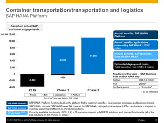 © 2013 SAP AG or an SAP affiliate company. All rights reserved. 16Public
Container transportation/transportation and logistics
SAP HANA Platform
Results over five years – SAP Business
Suite on SAP HANA only
Surplus US$7.2 million
ROI 260%*
Pay back period <12 months*
-3.800
-400
8.400
11.000
-4.000
-2.000
0
2.000
4.000
6.000
8.000
10.000
12.000
2013 Phase 1 Phase 2
Costs SoH Applications Platform
US$’000
* to be validated
Based on actual SAP
customer engagements
SAP HANA Platform: Anything built on the platform that is customer-specific – new business processes and business models
SAP HANA products: SAP NetWeaver BW powered by SAP HANA; high-performance apps (HPAs); applications – mapped to
inventory value map (IVM) end-to-end (E2E) solutions
Currently available functionality (SP0, 1, 2) – 23 scenarios mapped to IVM E2E solutions, and planned functionality (all of the
E2E solutions on the IVM are in scope)
SAP HANA Platform
SAP HANA products
SAP Business Suite
on SAP HANA
Annual benefits, SAP HANA
Platform
Annual benefits, applications
powered by SAP HANA: US$11
million
Annual benefits, SAP Business
Suite on SAP HANA
Estimated deployment costs
Total transition cost: US$3.8 million
SoH = SAP Business Suite on SAP HANA
 