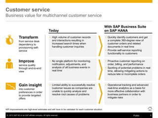 © 2013 SAP AG or an SAP affiliate company. All rights reserved. 8Public
Today
KPI improvements are high-level estimates and will have to be validated for each customer situation.
Customer service
Business value for multichannel customer service
 High volume of customer records
and interactions resulting in
increased search times when
handling customer inquiries
 No single platform for monitoring,
notification, adjustments, and
analysis of all business events in
real time
 Limited ability to successfully resolve
customer issues as companies are
unable to quickly analyze and
resolve root causes of problems
 Quickly identify customers and get
a complete 360-degree view of
customer orders and related
documents in real time
 Provide self-service reporting
functionality to customers
 Proactive customer reporting on
order, billing, and performance
 Spotting of potential problems in real
time, allowing mitigating actions to
reduce late or incomplete orders
 Operational tracking and advanced
real-time analytics as a basis for
more effective collaboration with
business partners in order to
mitigate risks
Transform
from service desk
dependency to
provisioning self-
service
Improve
Gain insight
service quality
through end-to-end
view
into customer
preferences in order
to provide targeted
offers
With SAP Business Suite
on SAP HANA
 