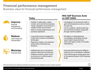 © 2013 SAP AG or an SAP affiliate company. All rights reserved. 9Public
Today
KPI improvements are high-level estimates and will have to be validated for each customer situation.
Financial performance management
Business value for financial performance management
 Inability to adapt (plan, replan,
monitor, and control) the business
model, operations, and services in
volatile market environments
 Need to quickly adapt finance and
business operations
 Long performance management
cycles with complex consolidation
landscapes
 Reporting, loading, and retraction
performance limits planning
iterations
 Inefficiencies due to disruptions
between planning and execution
 Drilldown limited to within OLAP
environment, no drill-through to
transactional data
 Leveraging of more granular data to
gain full transparency and as a basis
for planning
 Ad hoc analytics, iterative planning,
and real-time simulation supported
through real-time platform
 No latency in heterogeneous
consolidation landscapes through
quasi-instant response times
(even with large number of complex
calculations)
 Improved performance for drilldown
(expand) and consolidation (collapse)
 Fast drill-through to lowest level view
of transactional data in SAP Business
Suite
financial
transparency
and forecasting
cycle times and
manual effort
financial costs
With SAP Business Suite
on SAP HANA
Improve
Reduce
Minimize
 