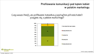 Profilowanie komunikacji pod kątem kobiet
                                                                            w polskim marketingu

                        Czy  uważa  Pan(i),  że  profilowanie  komunikacji  pod  kątem  potrzeb  kobiet  
                                             przyjmie  się  w  polskim  marketingu?




                                                                                                      N=102, wszyscy respondenci
Thursday, September 16, 2010
 