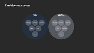 Envolvidos no processo
Tech Não Tech
DEV QA
...
DevOps
AppSec Arquitetura
PO Diretores
...
Stakehold…
Clientes Marketing
 