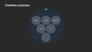 Envolvidos no processo
Tech
DEV QA
...
DevOps
AppSec Arquitetura
 