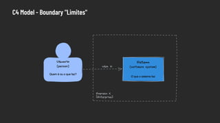 C4 Model - Boundary "Limites"
 