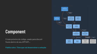 Component
O mais próximo do código, usado para discutir
fluxos dentro do seu APP/API...
Publico alvo: Time que vai desenvolver a solução
 