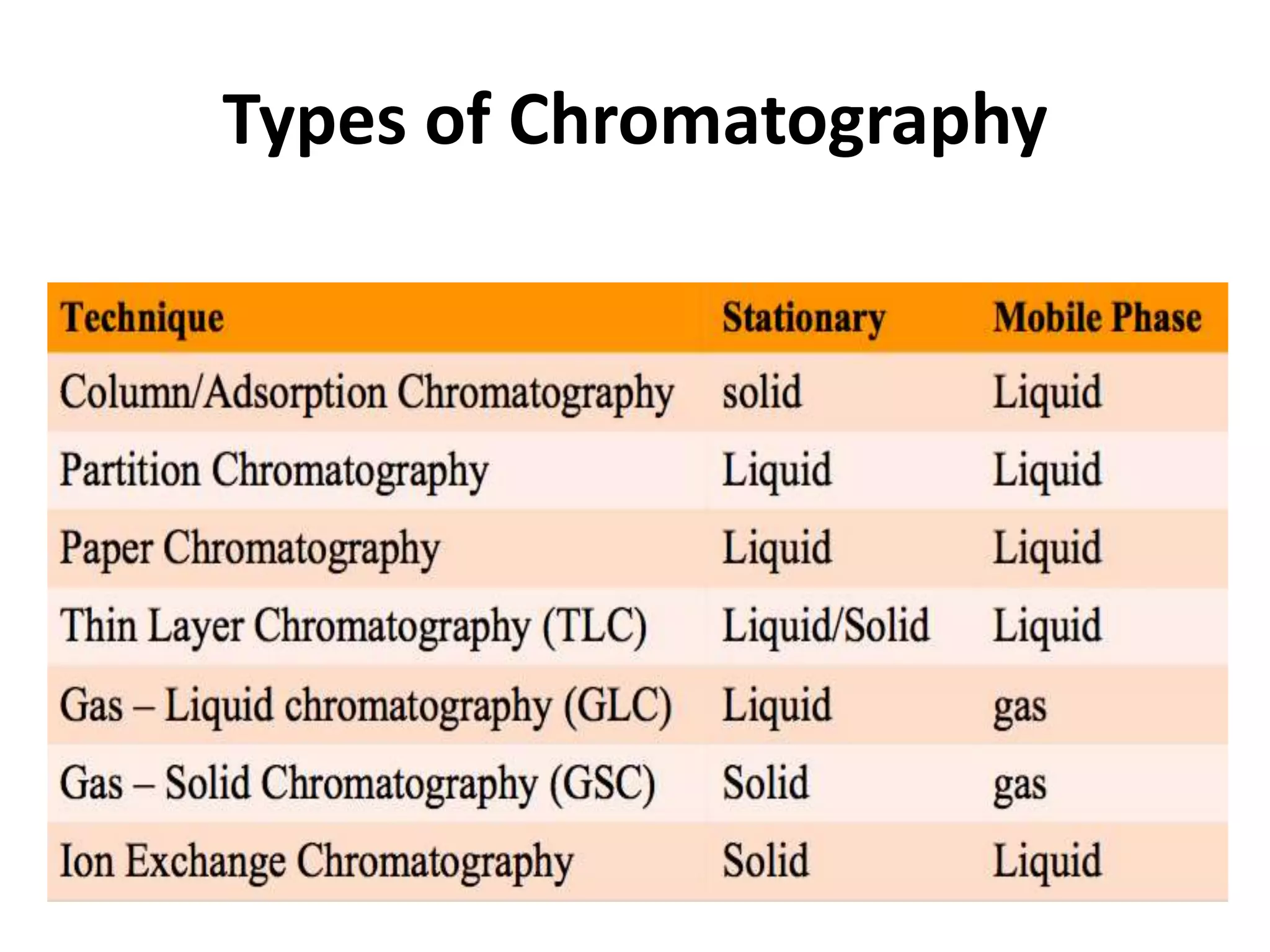 Types of Chromatography
 