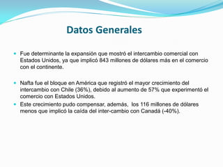 Datos Generales
 Fue determinante la expansión que mostró el intercambio comercial con
  Estados Unidos, ya que implicó 843 millones de dólares más en el comercio
  con el continente.

 Nafta fue el bloque en América que registró el mayor crecimiento del
  intercambio con Chile (36%), debido al aumento de 57% que experimentó el
  comercio con Estados Unidos.
 Este crecimiento pudo compensar, además, los 116 millones de dólares
  menos que implicó la caída del inter-cambio con Canadá (-40%).
 