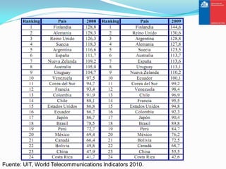 Fuente: UIT, World Telecommunications Indicators 2010.
 