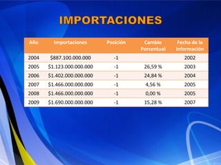 Año      Importaciones      Posición    Cambio       Fecha de la
                                       Porcentual   Información
2004   $887.100.000.000        -1                      2002
2005   $1.123.000.000.000      -1       26,59 %        2003
2006   $1.402.000.000.000      -1       24,84 %        2004
2007   $1.466.000.000.000      -1       4,56 %         2005
2008   $1.466.000.000.000      -1       0,00 %         2005
2009   $1.690.000.000.000      -1       15,28 %        2007
 