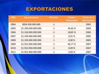 AÑO      Exportaciones      Posición    Cambio       Fecha de la
                                       Porcentual   Información
2004   $850.300.000.000        -1                      2002
2005   $1.109.000.000.000      -1       30,42 %        2003
2006   $1.318.000.000.000      -1       18,85 %        2004
2007   $1.330.000.000.000      -1       0,91 %         2005
2008   $1.330.000.000.000      -1       0,00 %         2005
2009   $1.952.000.000.000      -1       46,77 %        2007
2010   $1.952.000.000.000      -1       0,00 %         2007
2011   $1.952.000.000.000      -1       0,00 %         2007
 