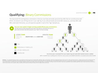 QUALIFYING	FOR	BINARY 10
Qualifying: Binary	Commissions
The	requirement	for	earning	binary	commissions	is	that	you	must	have	personally	sponsored	two	IBOs	that	are	currently	active	with	
40	QV,	one	placed	in	your	left	leg	and	one	in	your	right	leg.	As	you	add	personally	sponsored	IBO’s	below	you,	and	those	IBO’s	add	
IBOs	underneath	themselves,	you	will	experience	growth	in	each	of	the	“legs”	beneath	you.
YOU
PERSONALLY	ENROLLED
The	total	volume	of	these	legs	determines	which	side	will	earn	commissions	for	you	in	a	
given	week	and	which	side	will	be	placed	in	your	“Bank”	for	future	earnings.
.
UPLINE	ENROLLED
DOWNLINE
You	are	now	ready	to	begin	earning	weekly	Binary	pay	commissions.
LESSER TEAM
$1,000	GV	TOTAL
-$,1000	GV	USED
$0	BANKED
GREATER	TEAM	matches LESSER	TEAM
GREATER TEAM
$2,500	GV	TOTAL
-$,1000	GV	USED
$1,500	BANKED
NOTE:	a	rep	MUST	have	a	qualifying	order	of	40	QV	for	a	bonus	period,	and	be	BINARY	QUALIFIED	or any	banked	volume	will	be	FLUSHED
Your	binary	pay	is	calculated	from	your	weaker	leg	each	week	(after	banked	volume	is	added)
Disclaimer - A	TLC	Independent	Business	Owners	success	depends	in	great	part	upon	his	or	her	skills,	efforts,	dedication,	desire,	and	motivation.		Becoming	an	Independent	Business	Owner	with	TLC	is	NOT	a	guarantee	of	income.		Average	income	from	the	TLC	Compensation Plan	
has	not	been	established.	This	explanation	of	the	compensation	plan	is	a	description	of	how	commissions	may	be	earned	under	the	compensation	plan.	It	is	for	illustrative	purposes	only.	There	are	no	guarantees,	warranties	or	assurances	that	any	level	of	income,	earnings	or	
success	will	be	earned	or	attained	by	any	Total	Life	Changes	Independent	Business	Owner	(IBO).	All	Total	Life	Changes	IBOs	are	responsible	for	meeting	all	volume	and	customer	requirements,	qualifications	and/or	deadlines	applicable	to	them.	Actual	results	will	vary	and	will	be	a	
result	of	various	factors	such	as	expertise,	ability,	motivation	and	time	spent	promoting	and	selling	Total	Life	Changes	products	and	services.	
 