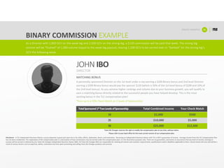 BINARY	COMMISSION EXAMPLE
BINARY	EXAMPLE 11
As	a	Director	with	1,000	GCV	on	the	weak	leg	and	2,500	GCV	on	the	strong	leg,	a	$120	commission	will	be	paid	that	week.	The	strong	leg	
volume	will	be	“flushed”	of	1,000	volume	(equal	to	the	weak	leg	payout),	leaving	1,500	GCV	to	be	carried	over	or	“banked”	for the	strong	leg’s	
GCV	the	following	week.
MATCHING	BONUS
A	personally	sponsored	Director	on	the	1st	level	under	a	rep	earning	a	$200	Binary	bonus	and	2nd	level	Director	
earning	a	$200	Binary	bonus	would	pay	the	sponsor	$120	(which	is	50%	of	the	1st	level	bonus	of	$200	and	10%	of	
the	2nd	level	bonus).	As	you	achieve	higher	rankings	and	volume	due	to	your	business	growth,	you	will	qualify	to	
earn	a	matching	bonus	directly	related	to	the	successful	people	you	have	helped	develop.	This	is	the	most	
exciting	bonus	in	the	TLC	compensation	plan!
*Earn	up	to	a	50%	Check	Match	on	2	levels	of	Sponsorship!
JOHN IBO
DIRECTOR
Total	Sponsored	1stTwo	Levels	of	Sponsorship
10
25
50
Total	Combined	Income
$1,000
$10,000
$25,000
Your	Check	Match
$500
$5,000
$12,500
Total	Life	Changes	reserves	the	right	to	modify	the	compensation	plan	at	any	time,	without	notice.		
Please	refer	to	your	back	office	for	the	most	current	version	of	our	compensation	plan.
Disclaimer - A	TLC	Independent	Business	Owners	success	depends	in	great	part	upon	his	or	her	skills,	efforts,	dedication,	desire,	and	motivation.		Becoming	an	Independent	Business	Owner	with	TLC	is	NOT	a	guarantee	of	income.		Average	income	from	the	TLC	Compensation Plan	
has	not	been	established.	This	explanation	of	the	compensation	plan	is	a	description	of	how	commissions	may	be	earned	under	the	compensation	plan.	It	is	for	illustrative	purposes	only.	There	are	no	guarantees,	warranties	or	assurances	that	any	level	of	income,	earnings	or	
success	will	be	earned	or	attained	by	any	Total	Life	Changes	Independent	Business	Owner	(IBO).	All	Total	Life	Changes	IBOs	are	responsible	for	meeting	all	volume	and	customer	requirements,	qualifications	and/or	deadlines	applicable	to	them.	Actual	results	will	vary	and	will	be	a	
result	of	various	factors	such	as	expertise,	ability,	motivation	and	time	spent	promoting	and	selling	Total	Life	Changes	products	and	services.	
 