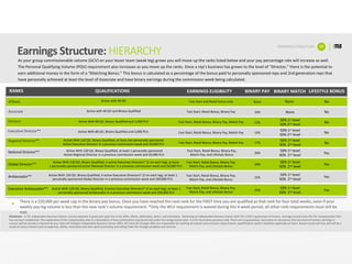 EARNINGS	STRUCTURE 13
Earnings	Structure:	HIERARCHY
As	your	group	commissionable	volume	(GCV)	on	your	lesser	team	(weak	leg)	grows	you	will	move	up	the	ranks	listed	below	and	your	pay	percentage	rate	will	increase	as	well.	
The	Personal	Qualifying	Volume	(PQV)	requirement	also	increases	as	you	move	up	the	ranks.	Once	a	rep’s	business	has	grown	to	the level	of	“Director,”	there	is	the	potential	to	
earn	additional	money	in	the	form	of	a	“Matching	Bonus.”	This	bonus	is	calculated	as	a	percentage	of	the	bonus	paid	to	personally	sponsored	reps	and	2nd	generation	reps	that	
have	personally	achieved	at	least	the	level	of	Associate	and	have	binary	earnings	during	the	commission	week	being	calculated.
EARNINGS	ELIGIBILITY BINARY	PAY LIFESTYLE	BONUSRANKS
There	is	a	$20,000	per	week	cap	in	the	binary	pay	bonus.	Once	you	have	reached	the	next	rank	for	the	FIRST	time	you	are	qualified	as	that	rank	for	four	total	weeks,	even	if	your	
weekly	pay	leg	volume	is	less	than	the	new	rank’s	volume	requirement.	*Only	the	WLV	requirement	is	waived	during	this	4	week	period,	all	other	rank	requirements	must	still	be	
met.
QUALIFICATIONS
Active	With	120	QV,	Binary	Qualified,	at	least	one	personally	sponsored	
Active	Executive	Director	in	a	previous	commission	week	and	10,000	PLV
Active	With	120	QV,	Binary	Qualified,	at	least	1	personally	sponsored	
Active	Regional	Director	in	a	previous	commission	week	and	20,000	PLV.
Active	With	120	QV,	Binary	Qualified,	2	active	Executive	Directors*	(1	on	each	leg),	at	least	
1	personally	sponsored	active	National	Director	in	a	previous	commission	week	and	50,000	PLV.
Active	With	120	QV,	Binary	Qualified,	4	active	Executive	Directors*	(2	on	each	leg),	at	least	1	
personally	sponsored	Global	Director	in	a	previous	commission	week	and	100,000	PLV.
Active	With	120	QV,	Binary	Qualified,	8	active	Executive	Directors*	(4	on	each	leg),	at	least	1	
personally	sponsored	Ambassador	in	a	previous	commission	week	and	250,000	PLV
Fast	Start	and	Retail	bonus	onlyActive	with	40	QV	
Active	with	40	QV	and	Binary	Qualified	
Active	With	80	QV,	Binary	Qualified	and	1,000	PLV
Active	With	80	QV,	Binary	Qualified	and	5,000	PLV.
Fast	Start,	Retail	Bonus,	Binary	Pay
Fast	Start,	Retail	Bonus,	Binary	Pay,	Match	Pay
Fast	Start,	Retail	Bonus,	Binary	Pay,	Match	Pay
Fast	Start,	Retail	Bonus,	Binary	Pay,	Match	Pay
Fast	Start,	Retail	Bonus,	Binary	Pay,	
Match	Pay,	and	Lifestyle	Bonus
Fast	Start,	Retail	Bonus,	Binary	Pay,	
Match	Pay,	and	Lifestyle	Bonus
Fast	Start,	Retail	Bonus,	Binary	Pay,	
Match	Pay,	and	Lifestyle	Bonus
Fast	Start,	Retail	Bonus,	Binary	Pay,	
Match	Pay,	and	Lifestyle	Bonus
None
10%
12%
14%
17%
20%
20%
22%
25%
No
No
No
No
No
Yes
Yes
Yes
Yes
BINARY	MATCH
None
None
50%	1st level
10%	2nd level
50%	1st level
20%	2nd level
50%	1st level
30%		2nd level
50%	1st level
40%		2nd level
50%	1st level
50%		2nd level
50%	1st level
50%		2nd level
50%	1st level
50%		2nd level
Affiliate	
Associate	
Director	
Executive	Director**	
Regional	Director**
Disclaimer - A	TLC	Independent	Business	Owners	success	depends	in	great	part	upon	his	or	her	skills,	efforts,	dedication,	desire,	and	motivation.		Becoming	an	Independent	Business	Owner	with	TLC	is	NOT	a	guarantee	of	income.		Average	income	from	the	TLC	Compensation Plan	
has	not	been	established.	This	explanation	of	the	compensation	plan	is	a	description	of	how	commissions	may	be	earned	under	the	compensation	plan.	It	is	for	illustrative	purposes	only.	There	are	no	guarantees,	warranties	or	assurances	that	any	level	of	income,	earnings	or	
success	will	be	earned	or	attained	by	any	Total	Life	Changes	Independent	Business	Owner	(IBO).	All	Total	Life	Changes	IBOs	are	responsible	for	meeting	all	volume	and	customer	requirements,	qualifications	and/or	deadlines	applicable	to	them.	Actual	results	will	vary	and	will	be	a	
result	of	various	factors	such	as	expertise,	ability,	motivation	and	time	spent	promoting	and	selling	Total	Life	Changes	products	and	services.	
National	Director**
Global	Director**	
Ambassador**	
Executive	Ambassador**	
 