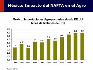 105
México: Importaciones Agropecuarias desde EE.UU.
Miles de Millones de US$
Fuente: USITC
3.6
4.6
3.5
5.4 5.1
6.1
5.6
6.6
7.5
7.9 8.0
0.0
1.0
2.0
3.0
4.0
5.0
6.0
7.0
8.0
9.0
1993 1994 1995 1996 1997 1998 1999 2000 2001 2002 2003
México: Impacto del NAFTA en el Agro
 