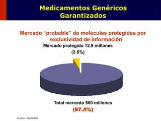 88Fuente: ALAFARPE
Mercado “probable” de moléculas protegidas por
exclusividad de información
Mercado protegido 12.9 millones
(2.6%)
Total mercado 500 millones
(97.4%)
Medicamentos Genéricos
Garantizados
 