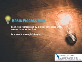 Basic Process Map
Each step represented by a block connected with
arrows to show the flow
Is a look at an eagle’s height
 