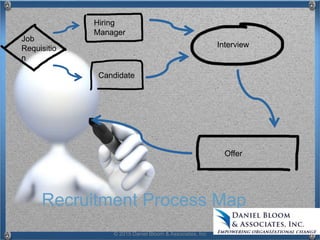 Recruitment Process Map
Hiring
Manager
Candidate
Job
Requisitio
n
Interview
Offer
© 2015 Daniel Bloom & Associates, Inc
 