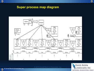 Super process map diagram
© Daniel Bloom & Associates, Inc, 9
© 2015 Daniel Bloom & Associates, Inc
 