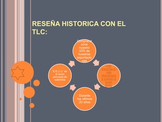 RESEÑA HISTORICA CON EL
TLC:
                    Comprand
                       onos
                     nuestro
                     33% de
                     nuestras
                    exportacio
                       nes
                                       Las
                                  exportacio
     E.E.U.U es                        nes
       el socio
     principal de                 olombiana
      colombia                    s crecen a
                                     buen
                                     ritmo.


                      Durante
                    los ultimos
                      20 años
 