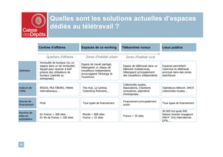 Quelles sont les solutions actuelles d’espaces
                         dédiés au télétravail ?


               Centres d’affaires             Espaces de co working        Télécentres ruraux              Lieux publics


                       Quartiers d’affaires      Zones d’Habitat urbain      Zones d’habitat rural
               Immeuble de bureaux (ou un
                                              Espace de travail partagé,
               espace dans un tel immeuble)                                Espace de télétravail dans un   Espaces permettant
                                              hébergeant un réseau de
               équipé pour recevoir à bref                                 bâtiment multiservices,         l’exercice du télétravail
Définition                                    travailleurs indépendants
               préavis des utilisateurs de                                 hébergeant principalement       ponctuel dans des zones
                                              encourageant l'échange et
               bureaux (salariés ou                                        des travailleurs indépendants   spécifiques
                                              l'ouverture.
               entreprises)

                                                                           Collectivités locales,
Acteurs de     REGUS, MULTIBURO, Hôtels        The Hub, La Cantine,        Associations, Chambres          Opérateurs télécom, SNCF,
l’offre        internationaux,…                Coworking Mutinerie,…       consulaires, pépinières         collectivités locales,…
                                                                           d’entreprises..

Source de                                                                  Financement principalement
               Privé                           Tous types de financement                                   Tous types de financement
financement                                                                public

                                                                                                           30 000 hot spots Wifi,
Nombre de
               En France = 300 sites           Monde ~ 800 sites                                           Salons Grands Voyageurs
sites en                                                                   France ~ 30 sites
               En Ile de France < 100 sites    France < 25 sites                                           SNCF, Orly International,
exploitation
                                                                                                           EPN,…




12
 