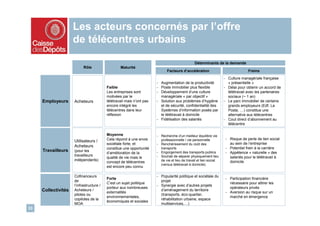Les acteurs concernés par l’offre
                     de télécentres urbains

                                                                                                Déterminants de la demande
                           Rôle                   Maturité
                                                                             Facteurs d’accélération                              Freins
                                                                                                                    - Culture managériale française
                                                                       - Augmentation de la productivité              « présentielle »
                                          Faible                       - Poste immobilier plus flexible             - Délai pour obtenir un accord de
                                          Les entreprises sont         - Développement d’une culture                  télétravail avec les partenaires
                                          motivées par le                managériale « par objectif »                 sociaux (~ 1 an)
     Employeurs      Acheteurs            télétravail mais n’ont pas   - Solution aux problèmes d’hygiène           - Le parc immobilier de certains
                                          encore intégré les             et de sécurité, confidentialité des          grands employeurs (Edf, La
                                          télécentres dans leur          Systèmes d’information posés par             Poste, …) constitue une
                                          réflexion                      le télétravail à domicile                    alternative aux télécentres
                                                                       - Fidélisation des salariés                  - Cout direct d’abonnement au
                                                                                                                      télécentre

                                          Moyenne                      - Recherche d’un meilleur équilibre vie
                                          Cela répond à une envie        professionnelle / vie personnelle           - Risque de perte de lien social
                     Utilisateurs /
                                          sociétale forte, et          - Renchérissement du coût des                   au sein de l’entreprise
                     Acheteurs                                                                                       - Potentiel frein à la carrière
                                          constitue une opportunité      transports
     Travailleurs    (pour les
                                          d’amélioration de la         - Engorgement des transports publics          - Appétence « naturelle » des
                     travailleurs                                      - Souhait de séparer physiquement lieu          salariés pour le télétravail à
                                          qualité de vie mais le
                     indépendants)                                       de vie et lieu de travail et lien social      domicile
                                          concept de télécentres
                                                                         (versus télétravail à domicile)
                                          est encore peu connu

                     Cofinanceurs                                      - Popularité politique et sociétale du
                                          Forte                                                                      - Participation financière
                     de                                                  projet
                                          C’est un sujet politique                                                     nécessaire pour attirer les
                     l’infrastructure /                                - Synergie avec d’autres projets
                                          porteur aux nombreuses                                                       opérateurs privés
     Collectivités   Acheteurs /
                                          externalités
                                                                         d’aménagement du territoire
                                                                                                                     - Aversion au risque sur un
                     pilotes ou                                          (transports, éco-quartier,
                                          environnementales,                                                           marché en émergence
                     copilotes de la                                     réhabilitation urbaine, espace
                                          économiques et sociales
                     MOA                                                 multiservices,…)
23
 