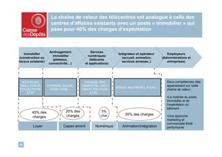 La chaîne de valeur des télécentres est analogue à celle des
                      centres d’affaires existants avec un poste « immobilier » qui
                      pèse pour 40% des charges d’exploitation



                     Aménagement               Services
   Immobilier                                                  Intégrateur et opérateur      Employeurs
                       immobilier            numériques
(construction ou                                                  (accueil, animation,    (Administrations et
                       (plateaux,             (télécoms
locaux existants)                                                 services annexes..)        entreprises)
                     connectivité…)        et applications)




 BOUYGUES,                                 ORANGE, SFR,                                      Deux compétences clés
VINCI, EVOLIS,      EXPRIMM, DALKIA,     COMPLETEL, COLT,                                    apparaissent sur cette
                                                              REGUS, MULTIBURO, ATEAC…
COLLECTIVITE,        STEEL CASE…         CISCO, POLYCOM,                                     chaîne de valeur :
    ETAT                                     ATOS,…
                                                                                             •La maitrise du poste
                                                                                             Immobilier et de
                                                                                             l’exploitation du
                                                                                             bâtiment
        40% des                20% des                5%
                               charges               char          35% des charges           •Une approche
        charges
                                                                                             marketing et
                                                                                             commerciale BtoB
         Loyer               Capex amorti        Numérique       Animation/intégration       performante




24
 