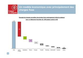 Un modèle économique avec principalement des
               charges fixes


               Exemple de charges annuelles récurrentes (hors aménagement initial du plateau)
                                pour un télécentre francilien de 240 postes (coûts en k€)
     1 257




              690




                          132


                                       119

                                                   80
                                                             80
                                                                          51
                                                                                        40

                                                                                                      40        25

     Total   Loyer /   Exploitation   Telecom   Energies   Fiscalité   Marketing   Administratif   Entretien   Autres
             Charges

25
 