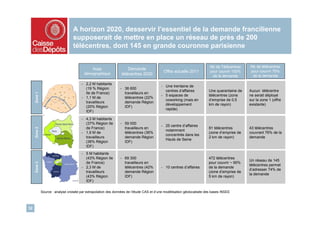 A horizon 2020, desservir l’essentiel de la demande francilienne
                                  supposerait de mettre en place un réseau de près de 200
                                  télécentres, dont 145 en grande couronne parisienne

                                                                                                                         Nb de Télécentres   Nb de télécentres
                                             Poids                   Demande
                                                                                            Offre actuelle 2011          pour couvrir 100%   pour couvrir 75%
                                         démographique           télécentres 2020                                         de la demande       de la demande

                                       - 2,2 M habitants
                                                                                          - Une trentaine de
                                         (19 % Région           - 36 600
                                                                                            centres d’affaires          Une quarantaine de   Aucun télécentre
                                         Ile de France)           travailleurs en
     Zone 1




                                                                                          - 5 espaces de                télécentres (zone    ne serait déployé
                                       - 1,1 M de                 télécentres (22%
                                                                                            coworking (mais en          d’emprise de 0,5     sur la zone 1 (offre
                                         travailleurs             demande Région
                                                                                            développement               km de rayon)         existante)
                                         (20% Région              IDF)
                                                                                            rapide)
                                         IDF)

                                       - 4,3 M habitants
                                         (37% Région Ile        - 59 000
                                                                                          - 25 centre d’affaires
                                         de France)               travailleurs en                                       81 télécentres       43 télécentres
     Zone 2




                                                                                            notamment
                                       - 1,9 M de                 télécentres (36%                                      (zone d’emprise de   couvrant 76% de la
                                                                                            concentrés dans les
                                         travailleurs             demande Région                                        2 km de rayon)       demande
                                                                                            Hauts de Seine
                                         (36% Région              IDF)
                                         IDF)
                                       - 5 M habitants
                                         (43% Région Ile        - 69 300                                                472 télécentres
                                                                                                                                             Un réseau de 145
                                         de France)               travailleurs en                                       pour couvrir ~ 95%
     Zone 3




                                                                                                                                             télécentres permet
                                       - 2,3 M de                 télécentres (42%        - 10 centres d’affaires       de la demande
                                                                                                                                             d’adresser 74% de
                                         travailleurs             demande Région                                        (zone d’emprise de
                                                                                                                                             la demande
                                         (43% Région              IDF)                                                  5 km de rayon)
                                         IDF)

              Source : analyse croisée par extrapolation des données de l’étude CAS et d’une modélisation géolocalisée des bases INSEE



32
 