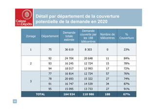Détail par département de la couverture
           potentielle de la demande en 2020
                                            Demande
                               Demande
                                          couverte par   Nombre de        %
     Zonage      Département     totale
                                             les 188     télécentres   Couverture
                                estimée
                                           télécentres

       1              75        36 619       8 303           0            23%


                      92        24 704      20 648           11           84%
       2              93        16 245      12 724           15           78%
                      94        18 017      12 993           17           72%
                      77        16 814      12 724           57           76%
                      78        20 693      15 322           27           74%
       3
                      91        16 747      14 539           34           87%
                      95        15 095      13 733           27           91%
              TOTAL            164 934     110 986          188          67%

35
 