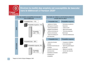 Environ la moitié des emplois est susceptible de basculer
                        vers le télétravail à l’horizon 2020*

                Part des emplois susceptibles de basculer            Exemples de métiers ou de fonctions prises en
                           vers le télétravail                                  compte dans le calcul

                              Probabilité forte – 11%                  Probabilité forte             Probabilité moyenne
                                                                 -    Ingénieurs et Cadres       - Techniciens et cadres de
                                      Probabilité moyenne –17%
                                                                     techniques de l’Industrie        l’Agriculture
            2008




                                                                 -    Cadres administratifs et   -    Cadres du BTP
                                                                     dirigeants informaticiens   -    Agents administratifs

                                                 Probabilité     -    Cadres commerciaux et      -    Techniciens électricité-
                                                 nulle – 72%         technico-commerciaux             électronique
                                                                 -    Cadres de la Banque et     -    Techniciens Maintenance
                                                                     des Assurances


                                                                        Probabilité forte            Probabilité moyenne
                              Probabilité forte – 38%
                                                                 -    Cadres de la fonction      -    Employés de l’hôtellerie
            2015-2020




                                                                     publique                         et de la restauration
                                       Probabilité moyenne– 9%   - Employés et techniciens de    -    Agents de gardiennage et
                                                                     la banque                        de sécurité
                                                                 - Employés et techniciens       -    Médecins et assimilés
                                                 Probabilité         des assurances              -    Ouvriers des industries
                                                 nulle –53%
                                                                 - Secrétaires de direction           graphiques
                                                                 - Employés de la
                                                                     comptabilité

    * Rapport du Centre d’Analyse Stratégique, 2009
6
 