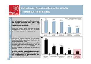 Motivations et freins identifiés par les salariés
                                                   (exemple sur l’Ile-de-France)


                                                                                             59%                                   Source : Les nouvelles parisiennes
                                                                                                          56%
    Motivations des salariés




                                                                                                                       53%             / Opinion Way – Janvier 2011
                                   Les principales motivations identifiées par
                                   les salariés franciliens sont liées à des
                                   considérations    propres     au     salarié
                                   (temps/fatigue/économies).                                                                            29%
                                                                                                                                                         25%
                                   Seuls 29% estiment que le télétravail permettrait
                                   d’améliorer leur productivité (37% pour les cadres)
                                   et 8% d’entre eux n’y voient aucun intérêt.

                                                                                           Gain de      Moindre     Réaliser des       Gains de         Impact
                                                                                           temps        fatigue      économies        productivité    écologique


                                   L’analyse des freins au télétravail pour les salariés     54%
    Principaux freins identifiés




                                   laisse apparaître la prépondérance des facteurs liés
                                   à l’environnement de travail
                                   (métier/management/équipe). Logiquement le frein
                                   du métier est nettement plus important pour les
                                                                                                          30%          28%
                                   ouvriers (92%) que pour les cadres (28%).
                                   Les réticences liées au travail isolé ne sont que peu
                                   évoquées.                                                                                             16%
                                                                                                                                                         11%
                                   A noter, que 11% des salariés estiment leur
                                   logement peu adapté au télétravail. L’accès à
                                   des espaces dédiés au télétravail peut pour
                                   eux se révéler intéressant.                                                                                        Logement
                                                                                           Nature du   Management   Organisation      Crainte de
                                                                                            métier                   de l’équipe      l’isolement     non adapté
8
 