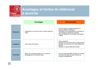 Avantages et limites du télétravail
                    à domicile

                                          Avantages                                            Inconvénients


                                                                               - Formule limitée aux salariés disposant d’un
                                                                                 logement adapté au télétravail
                    - Opérationnel à court terme (avec le cadre juridique en   - Incertitude sur la responsabilité de l’entreprise en
    Employeurs
                      place)                                                     cas d’incident au domicile du travailleur
                                                                               - Coûts de déploiement et de gestion informatique
                                                                                 / réseau




                                                                               - Risque d’isolement
                                                                               - Confusion entre vie personnelle et professionnelle
    Travailleurs    - Aucun temps de transport                                 - Nécessite une mise à jour du contrat d’assurance
                                                                                 domicile
                                                                               - Nécessite un espace dédié dans l’habitat




                    - Attirer des nouvelles populations sur le territoire      - Une plus grande sensibilité des foyers à la qualité
    Collectivités   - Développement de l’économie locale                         du service haut débit, qui peut entraîner de
                                                                                 nouveaux investissements




9
 