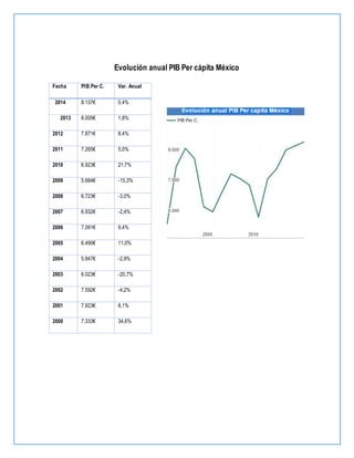 Evolución anual PIB Per cápita México
Fecha PIB Per C. Var. Anual
2014 8.137€ 0,4%
2013 8.005€ 1,8%
2012 7.871€ 8,4%
2011 7.265€ 5,0%
2010 6.923€ 21,7%
2009 5.684€ -15,3%
2008 6.723€ -3,0%
2007 6.932€ -2,4%
2006 7.091€ 9,4%
2005 6.490€ 11,0%
2004 5.847€ -2,9%
2003 6.023€ -20,7%
2002 7.592€ -4,2%
2001 7.923€ 8,1%
2000 7.333€ 34,6%
 
