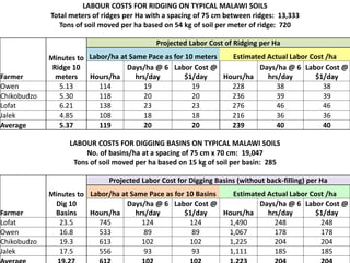 LABOUR COSTS FOR RIDGING ON TYPICAL MALAWI SOILS
Total meters of ridges per Ha with a spacing of 75 cm between ridges: 13,333
Tons of soil moved per ha based on 54 kg of soil per meter of ridge: 720
Farmer
Minutes to
Ridge 10
meters
Projected Labor Cost of Ridging per Ha
Labor/ha at Same Pace as for 10 meters Estimated Actual Labor Cost /ha
Hours/ha
Days/ha @ 6
hrs/day
Labor Cost @
$1/day Hours/ha
Days/ha @ 6
hrs/day
Labor Cost @
$1/day
Owen 5.13 114 19 19 228 38 38
Chikobudzo 5.30 118 20 20 236 39 39
Lofat 6.21 138 23 23 276 46 46
Jalek 4.85 108 18 18 216 36 36
Average 5.37 119 20 20 239 40 40
LABOUR COSTS FOR DIGGING BASINS ON TYPICAL MALAWI SOILS
No. of basins/ha at a spacing of 75 cm x 70 cm: 19,047
Tons of soil moved per ha based on 15 kg of soil per basin: 285
Farmer
Minutes to
Dig 10
Basins
Projected Labor Cost for Digging Basins (without back-filling) per Ha
Labor/ha at Same Pace as for 10 Basins Estimated Actual Labor Cost /ha
Hours/ha
Days/ha @ 6
hrs/day
Labor Cost @
$1/day Hours/ha
Days/ha @ 6
hrs/day
Labor Cost @
$1/day
Lofat 23.5 745 124 124 1,490 248 248
Owen 16.8 533 89 89 1,067 178 178
Chikobudzo 19.3 613 102 102 1,225 204 204
Jalek 17.5 556 93 93 1,111 185 185
 