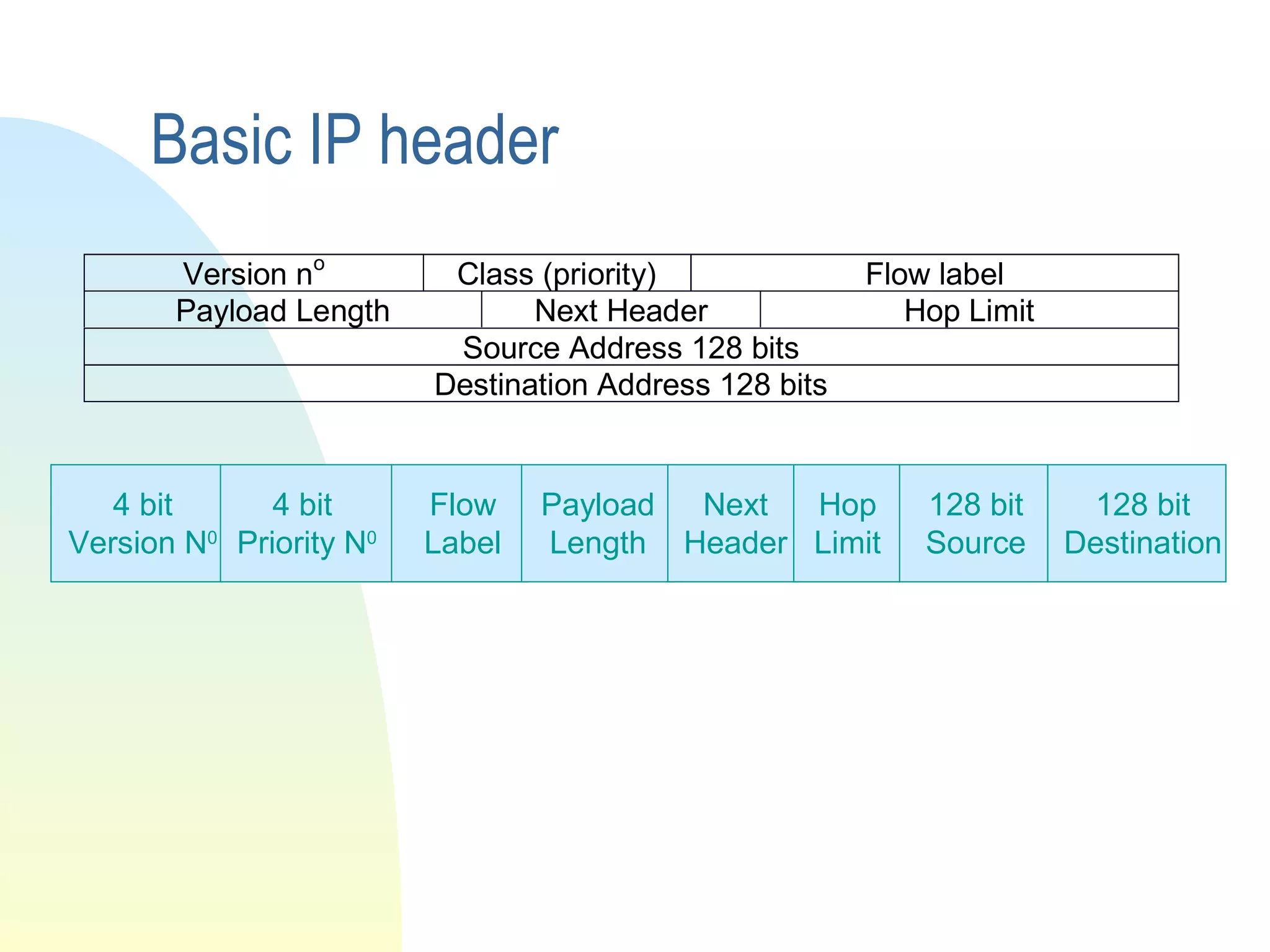 Basic IP header
Version no
Class (priority) Flow label
Payload Length Next Header Hop Limit
Source Address 128 bits
Destination Address 128 bits
4 bit
Version N0
4 bit
Priority N0
Flow
Label
Payload
Length
Next
Header
Hop
Limit
128 bit
Source
128 bit
Destination
 