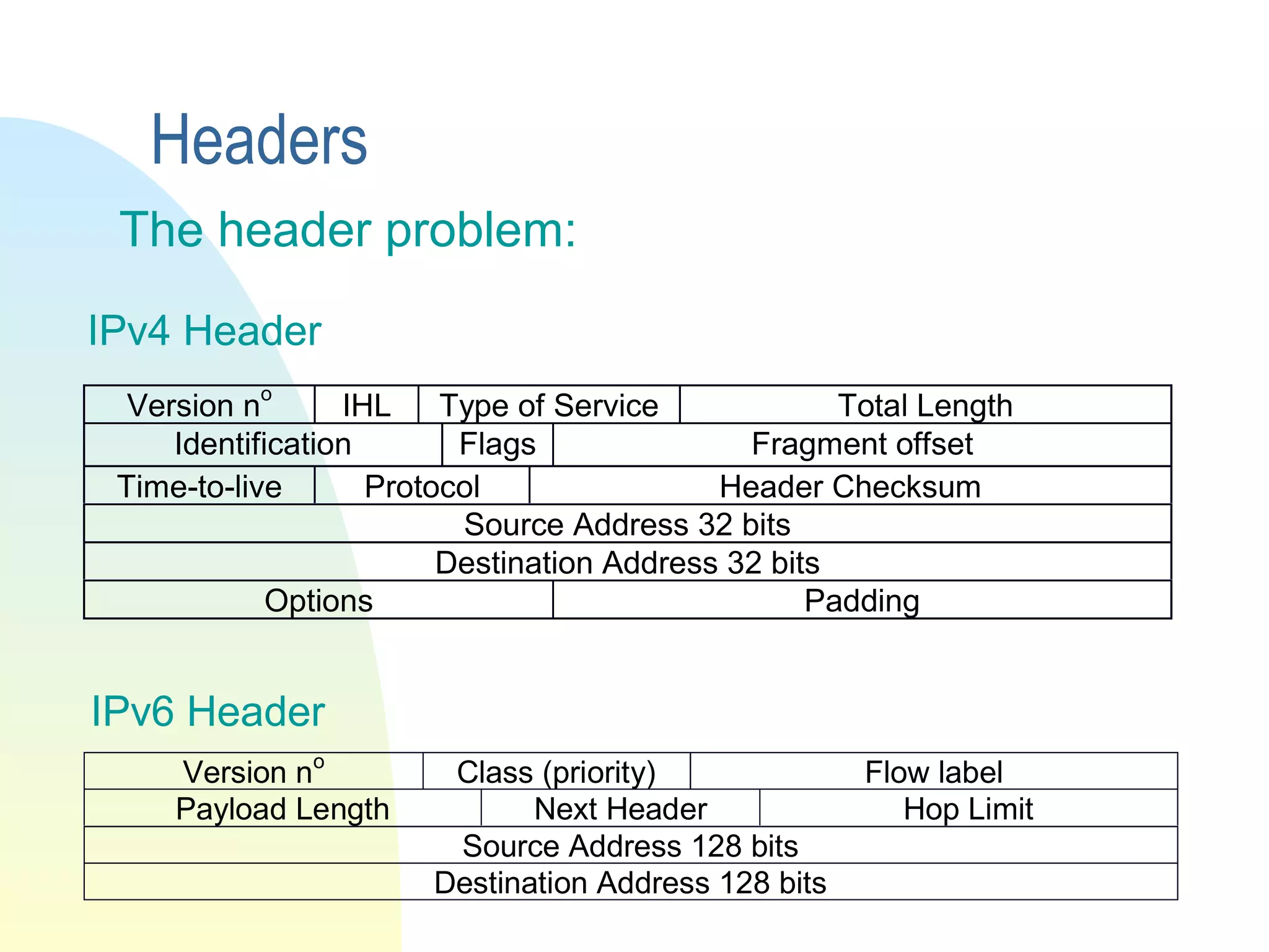 The header problem:
Version n
o
IHL Type of Service Total Length
Identification Flags Fragment offset
Time-to-live Protocol Header Checksum
Source Address 32 bits
Destination Address 32 bits
Options Padding
IPv4 Header
IPv6 Header
Version no
Class (priority) Flow label
Payload Length Next Header Hop Limit
Source Address 128 bits
Destination Address 128 bits
Headers
 